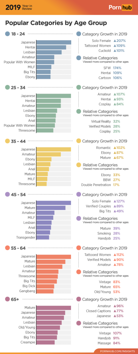 3-pornhub-insights-2019-jahresrückblick-alterskategorien