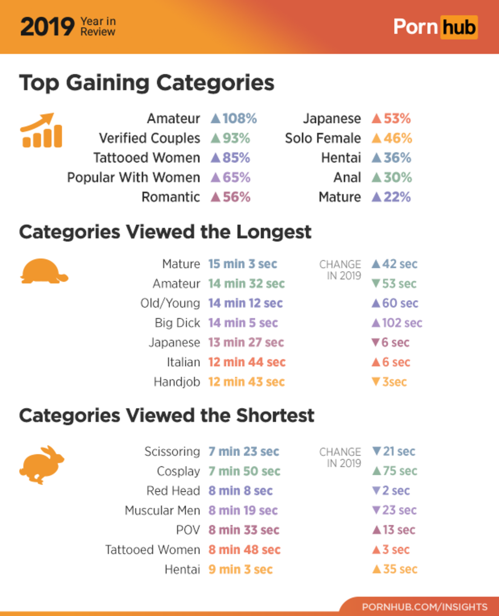 1-pornhub-insights-2019-year-review-top-gaining-Categories