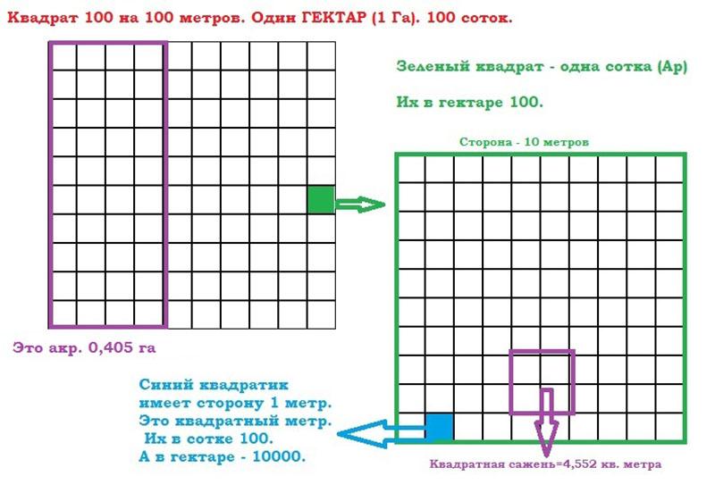 hectare et autres unités