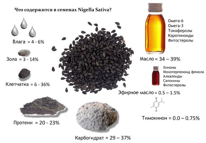 composition chimique du cumin noir