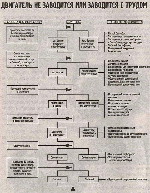 Pannes possibles et moyens de les éliminer