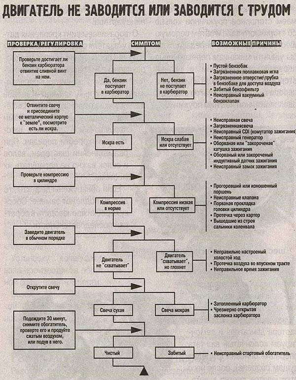 Posibles averías y formas de eliminarlas