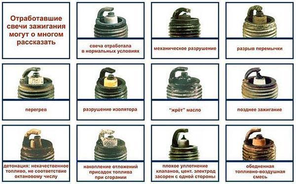 Analyse de l'état de l'outil par type de bougies