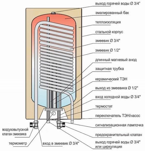 Dispositif de chaudière à chauffage indirect