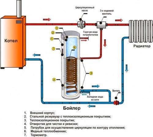 Esquema de funcionamiento de una caldera de calefacción indirecta.