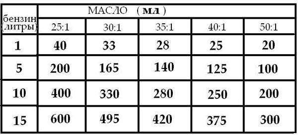 tabla de proporciones de aceite y gasolina