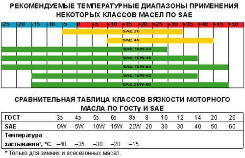 utilisation d'huile de différentes classes