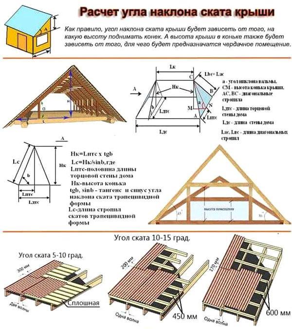 nous concevons l'angle d'inclinaison de la rampe