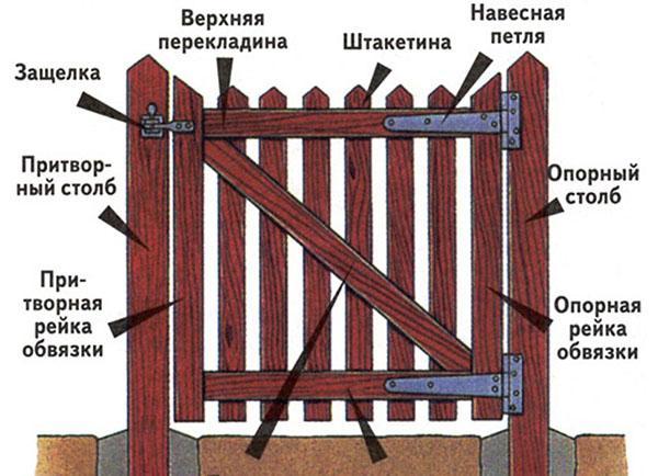 éléments d'un portail en bois