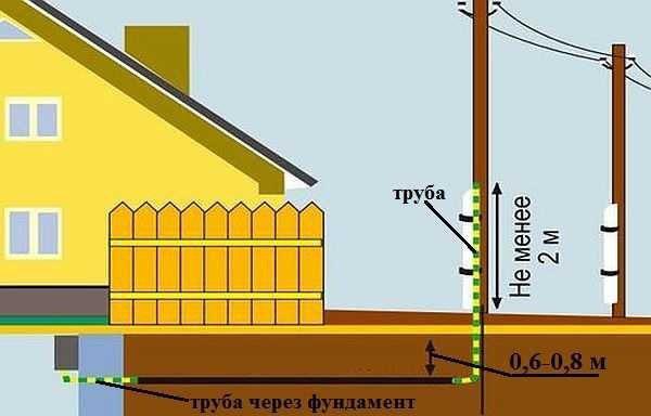 Conexión eléctrica subterránea (trinchera) a la casa.