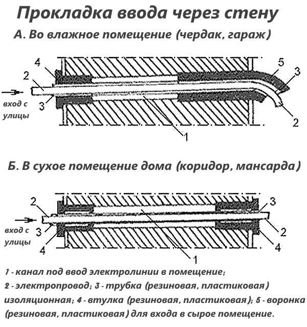 entrée de câble dans des pièces humides et sèches