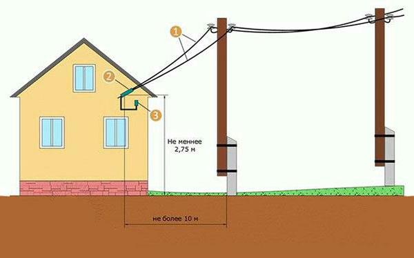 raccorder l'électricité à la maison depuis le poteau