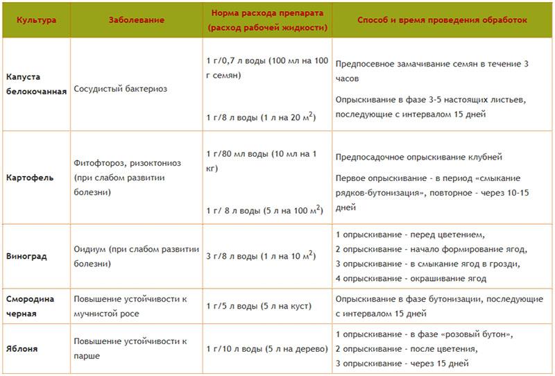 tableau des taux de consommation d'albite