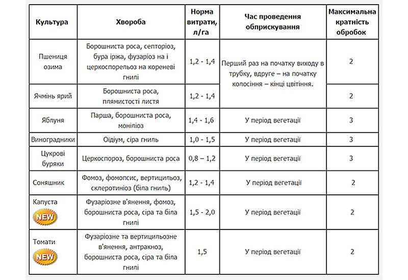 tabla de tiempo de procesamiento