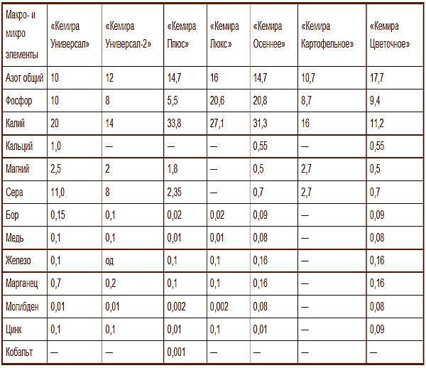 tabla de composición