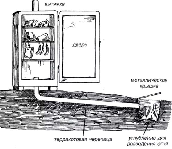 schéma de fumoir fumé à froid