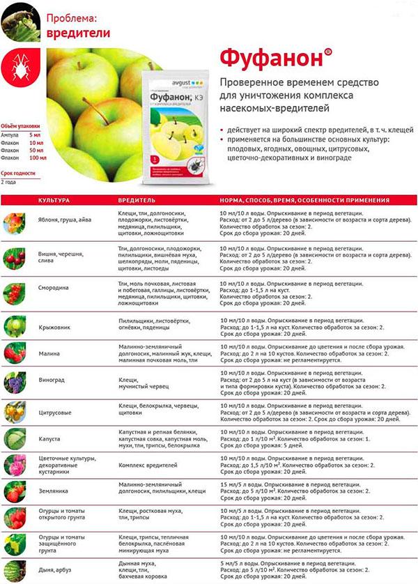 dosage de fufanon pour différentes plantes