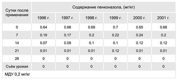 table de teneur en penconazole