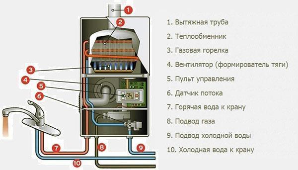 Le principe de fonctionnement d'un chauffe-eau instantané