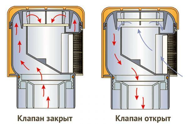 El principio de funcionamiento del aireador de alcantarillado.