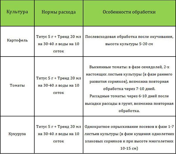 taux de consommation