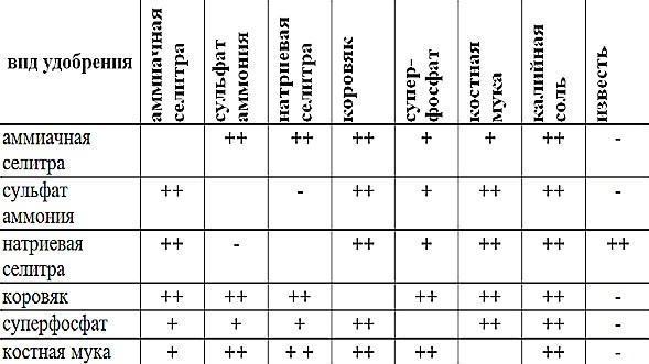 Tableau de compatibilité des engrais
