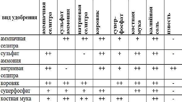 Tabla de compatibilidad de fertilizantes