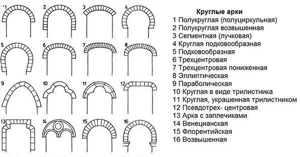 tipos de arcos redondos