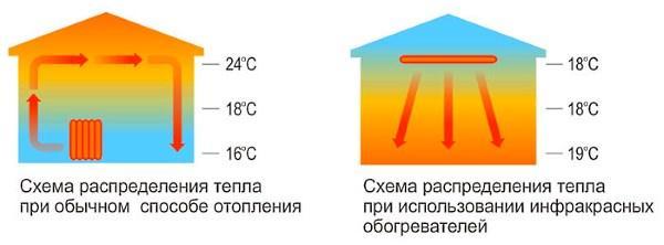 Schémas de distribution de chaleur