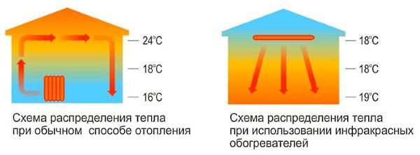 Esquemas de distribución de calor