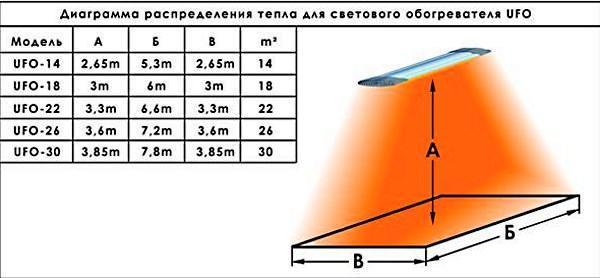 Schéma de répartition de la chaleur pour le chauffage UFO