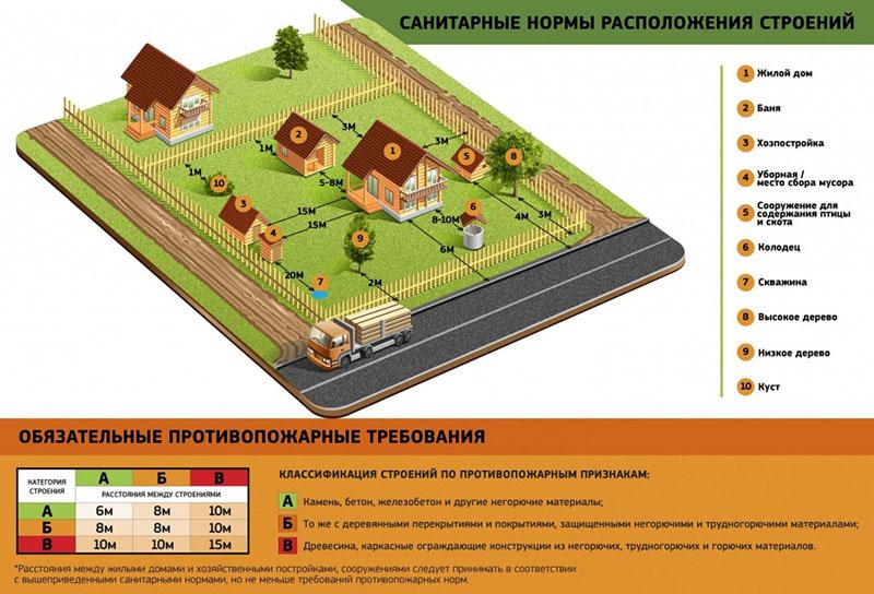 planification des bâtiments sur le site