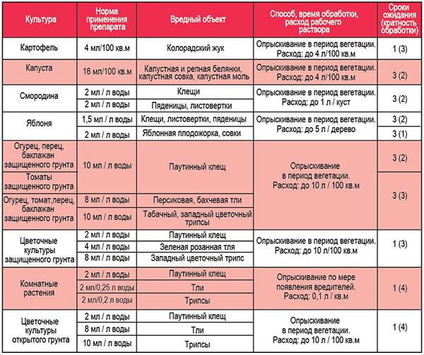 tabla de dosis de medicamentos