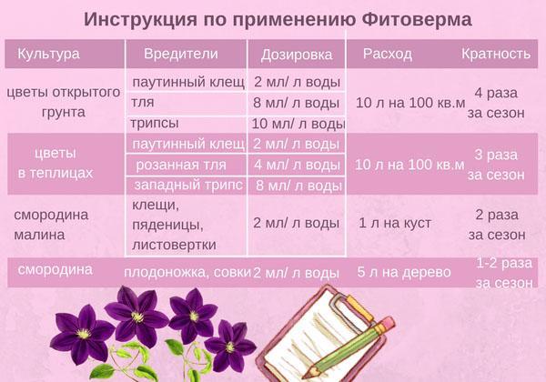 instrucciones de uso para diferentes plantas