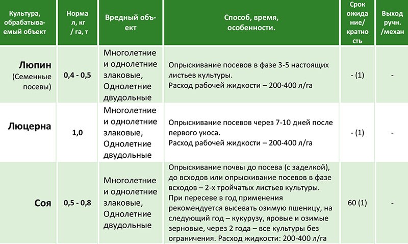 reglas para el uso de herbicida pivote