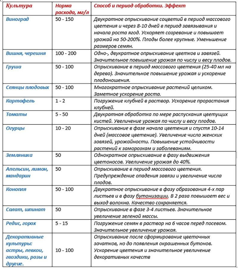 instructions d'utilisation de la gibbérelline dans le tableau