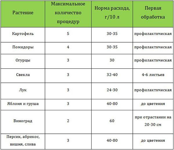 taux de traitement des plantes