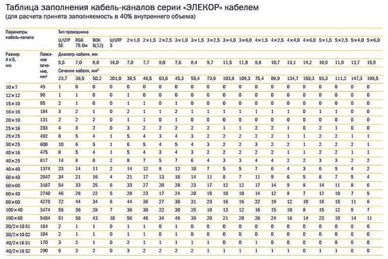 table de remplissage des canaux câblés