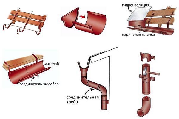 éléments du système de drainage