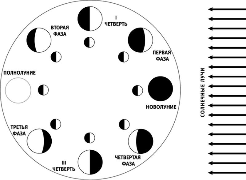 Phases de la lune