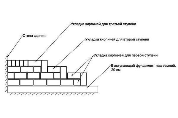 schéma de pose de briques