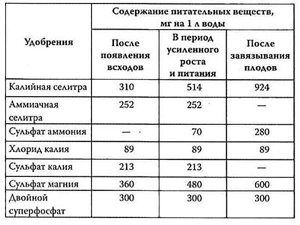 taux de consommation d'engrais