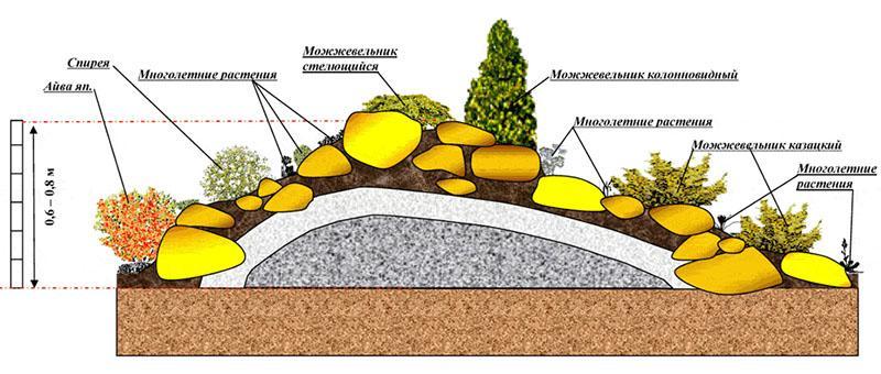 Schéma d'agencement des toboggans alpins