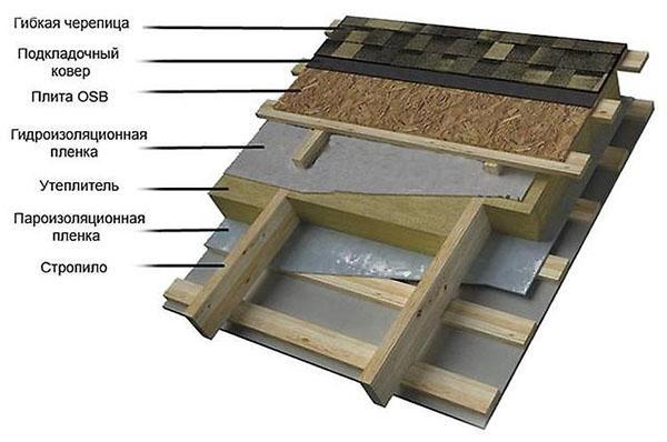 structure de toit en tuiles souples