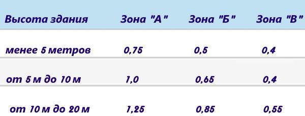 table de calcul de l'angle d'inclinaison du toit