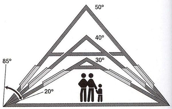 influence de l'angle d'inclinaison du toit