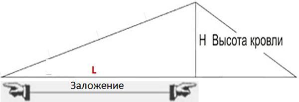 mesurer l'angle d'inclinaison du toit