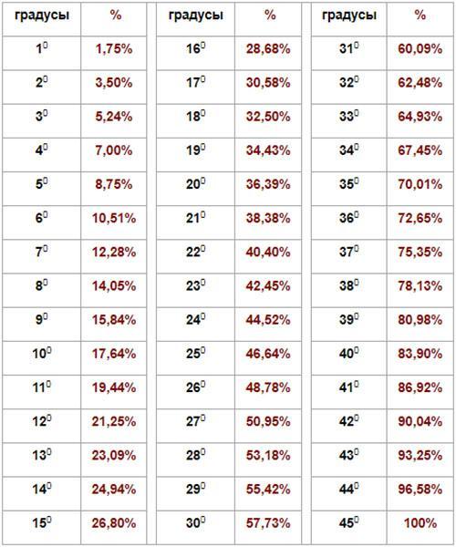 tabla de proporciones de grados y porcentajes