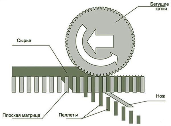 Granulateur à matrice plate