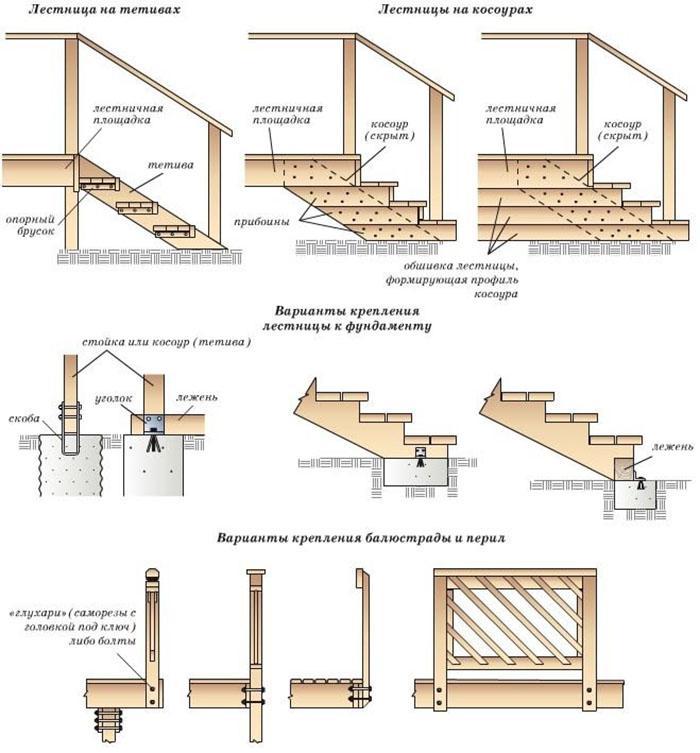 étapes de fabrication d'un escalier en bois